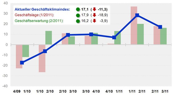 Grafik Geschäftsklimaindex